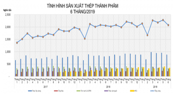 Thị trường thép Việt Nam 6 tháng đầu năm 2019