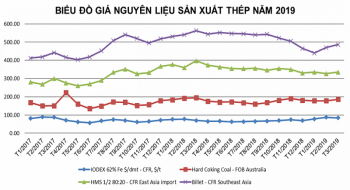 Thị trường thép Việt Nam trong tháng 3/2019 và Quý I năm 2019