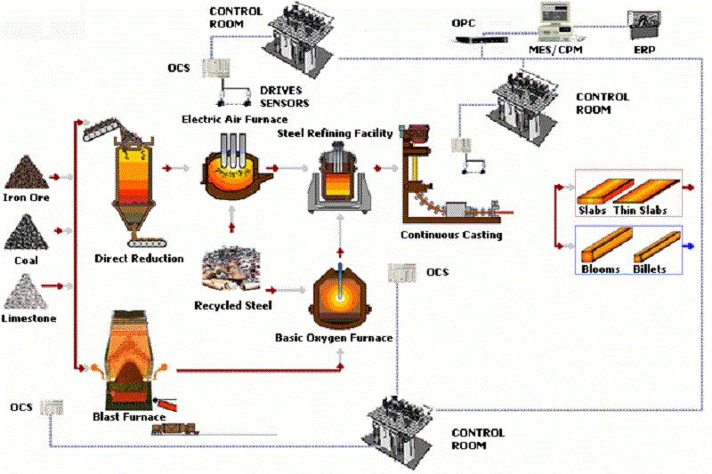Nguyên liệu sản xuất thép là